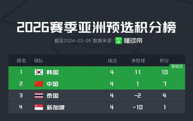 世界杯预选赛中国积分榜形势