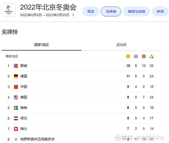 2022冬奥会金牌总数